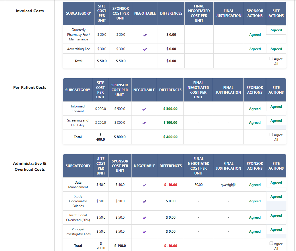 Iterative Negotiation Process
