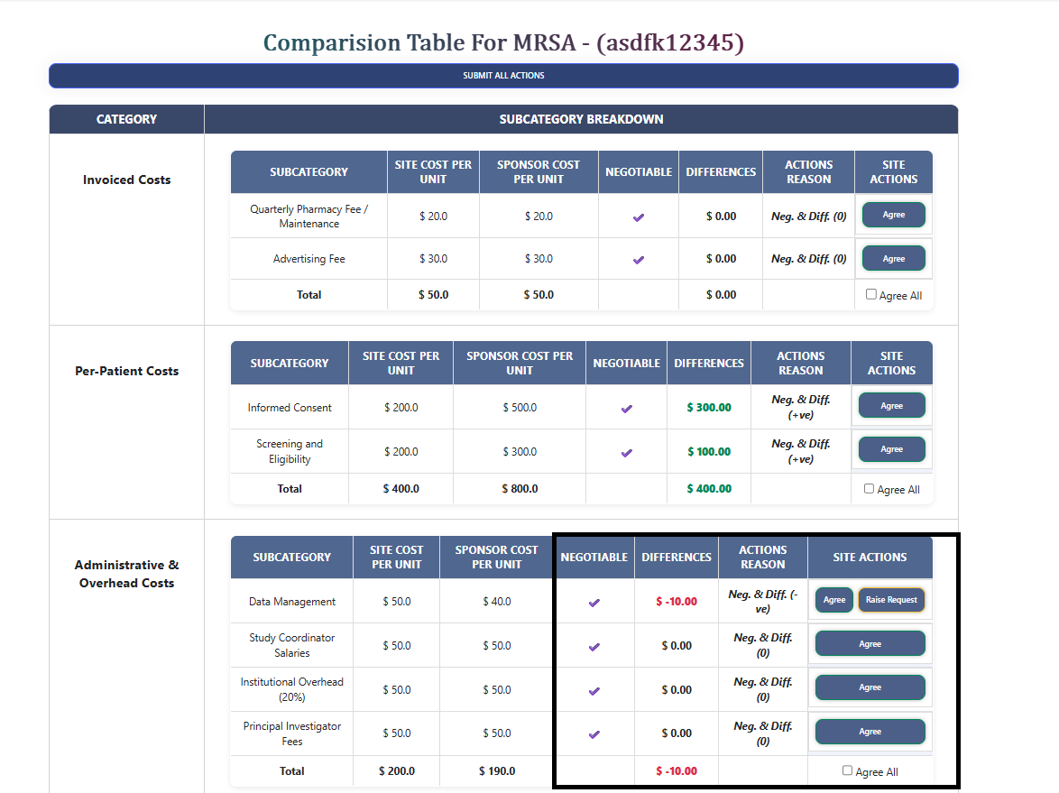 Budget Item Actions — Agree or Raise Request
